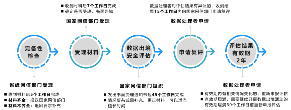 跨境業(yè)務(wù)場景下數(shù)據(jù)安全問題研究——以安全評價業(yè)務(wù)為視角